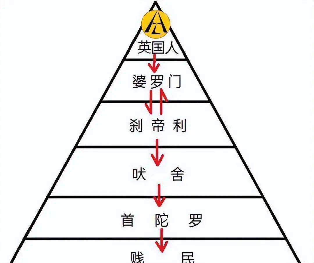 婆罗门最为尊贵,其次便是刹帝利,然后是吠舍和首陀罗,在种姓制度废除