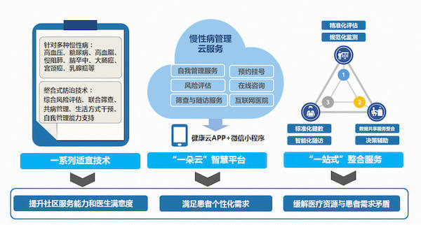 慢性病人群急剧增加，市疾控：信息化支撑实现整合型全程健康管理_手机 