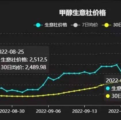 市场价格概览图