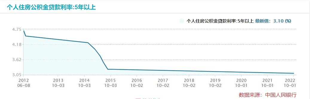 多地下调首套个人住房公积金贷款利率 业界:从需求侧加大支持力度_政策_市场_销售