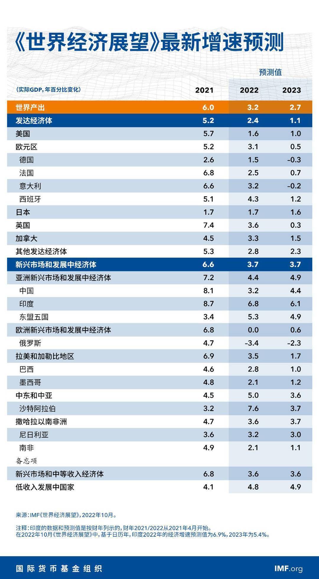 国际货币基金组织下调2023年全球经济增长预期至2.7%_搜狐网