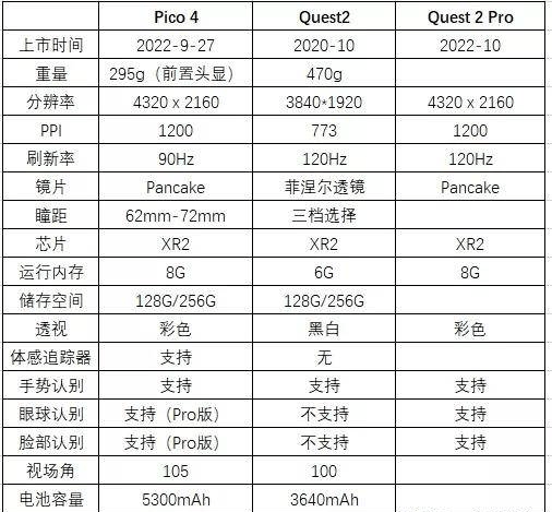 国产VR新品Pico 4最详配置解读、技术亮点，与Quste2对比_分辨率_Quest_Neo