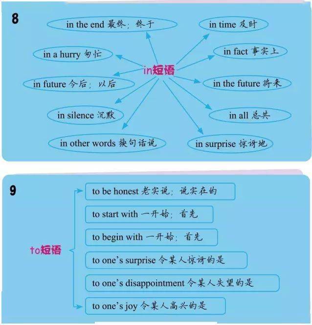 中考英語198個高頻常用短語圖解,直觀形象更易學_介詞_問題_基礎