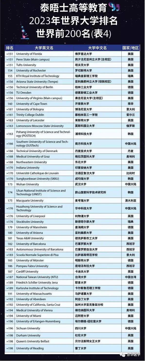 2023泰晤士世界大学排名发布！