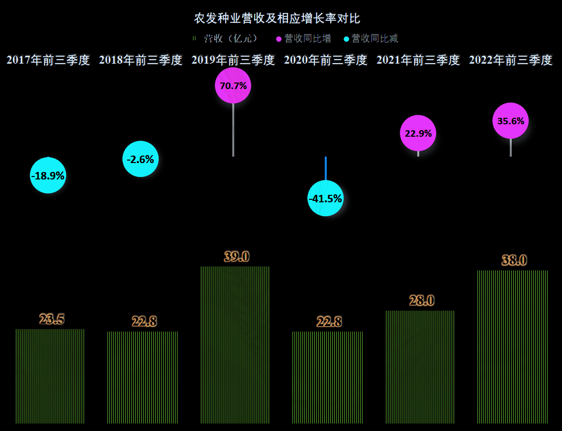 从前三季度农发种业的业绩，看农业企业的现状_手机搜狐网