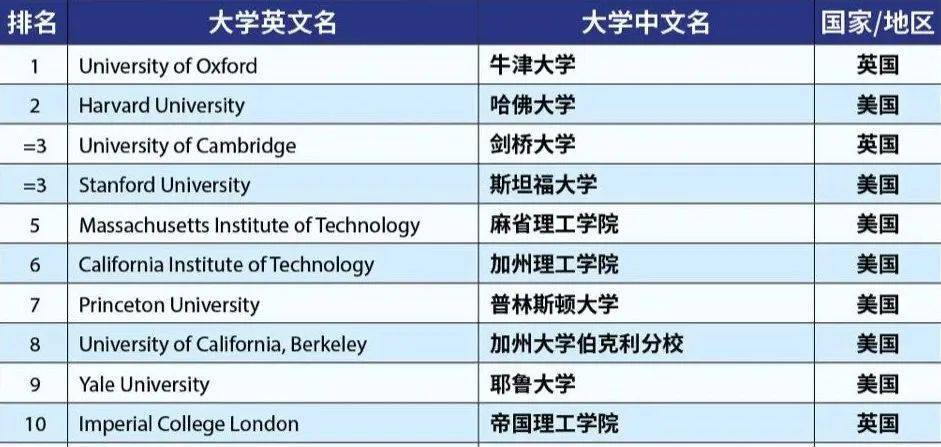泰晤士(THE)发布2023年世界大学排名TOP200榜单！