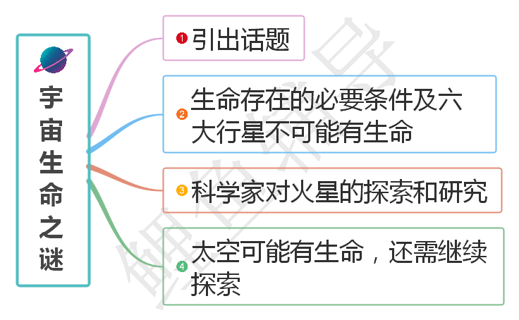 六年级语文上册《宇宙生命之谜》预习,学习,课文全解,探索的科学精神