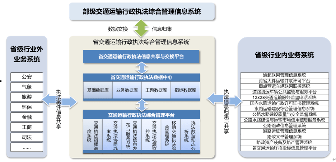 省级交通运输行政执法综合办理信息系统工程计划（附下载）