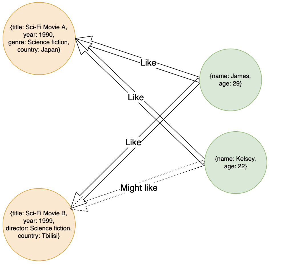 实时保举场景中的图形数据库用例