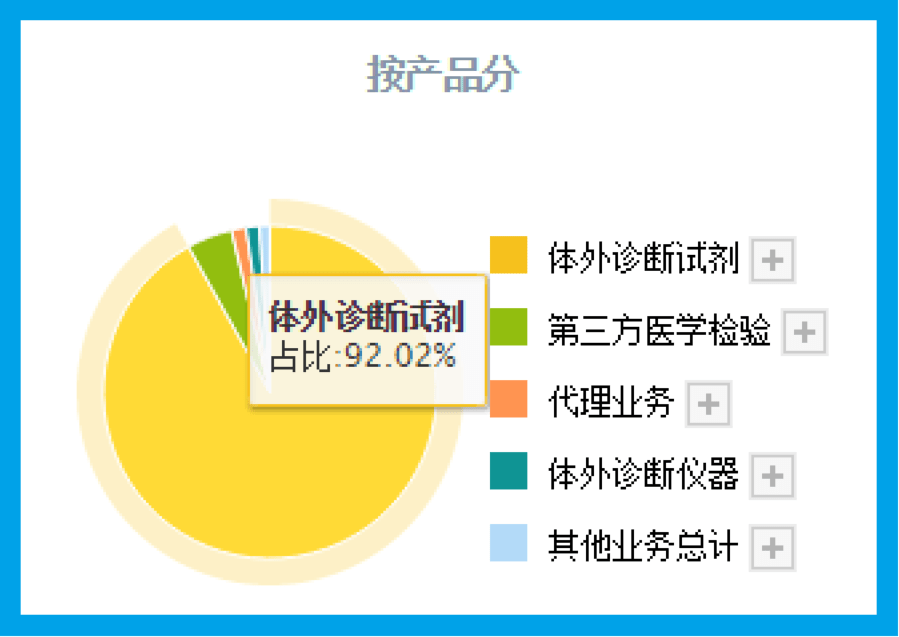 該企業的主營業務為體外診斷試劑和診斷儀器的研發,生產及銷售