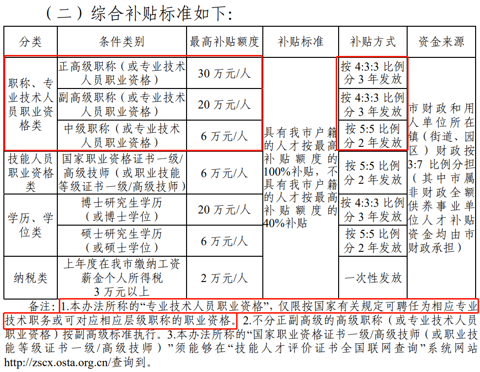 01創新人才新引進綜合補貼:正高級職稱(或專業技術人員職業資格)最高