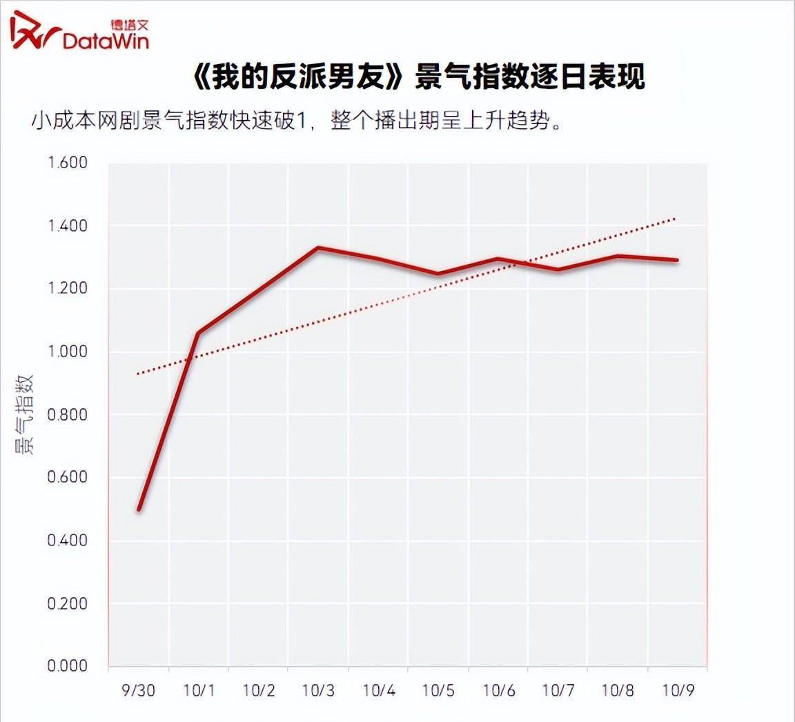 剧读｜《我的反派男友》：“反套路”小甜剧，成就“小而美”佳绩