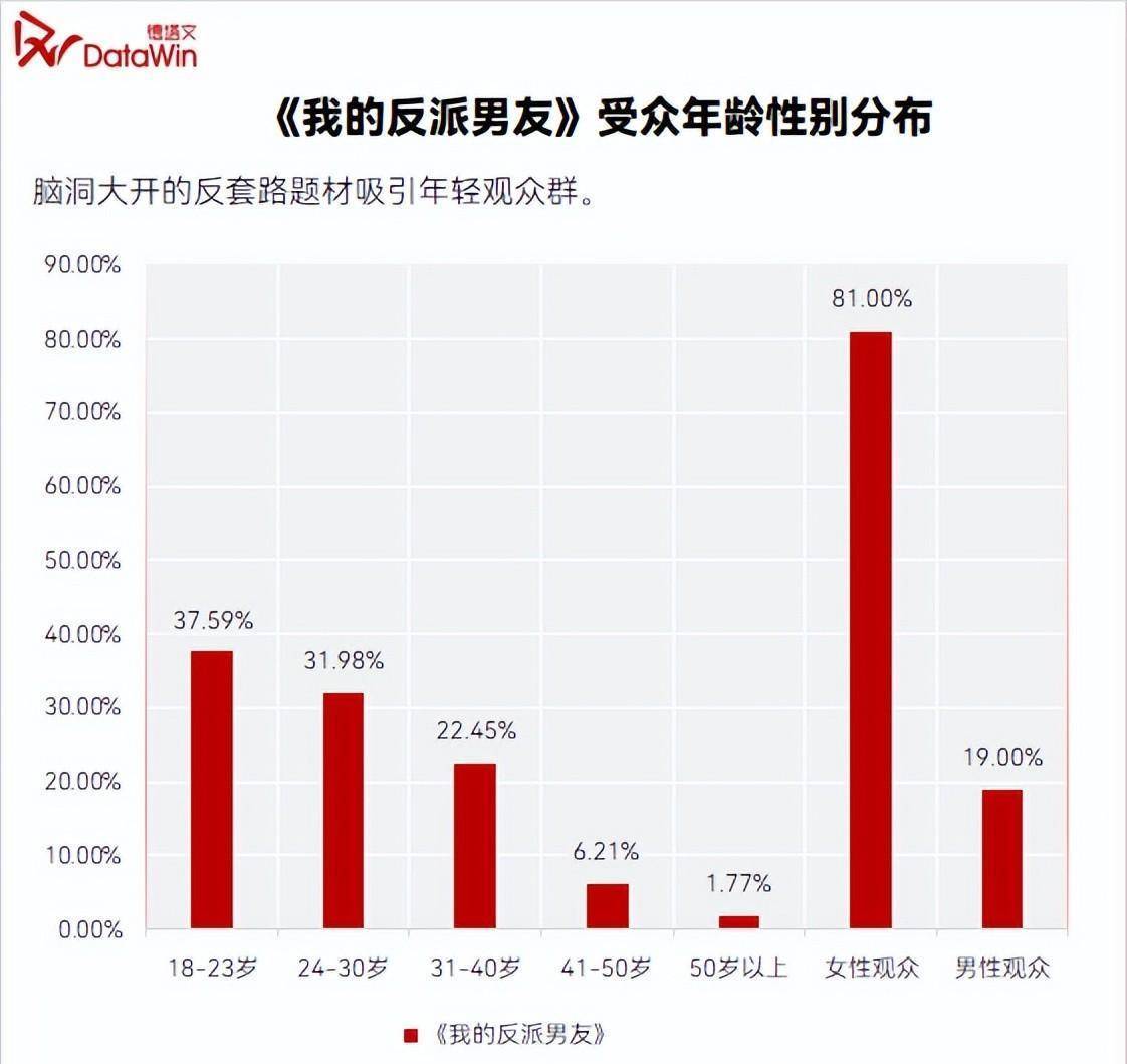 剧读｜《我的反派男友》：“反套路”小甜剧，成就“小而美”佳绩