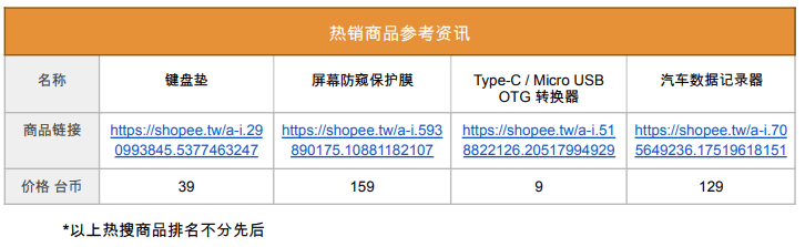 Shopee市场周报，台湾2022年10月第2周市场周报