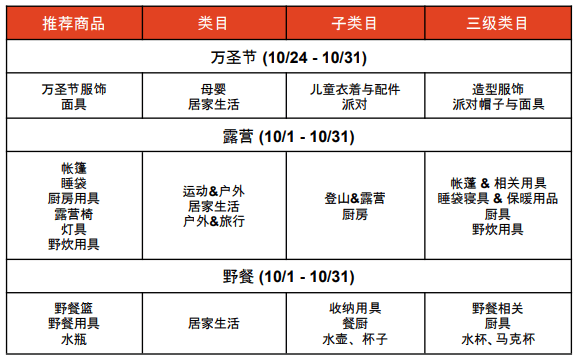 Shopee市场周报，台湾2022年10月第2周市场周报