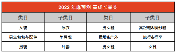 Shopee市场周报，台湾2022年10月第2周市场周报