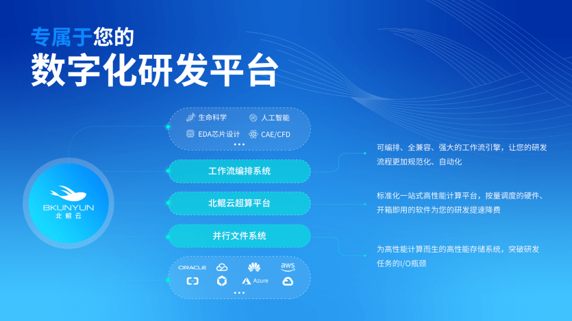 北鲲云超算平台，高效完成云资源的统筹和对接