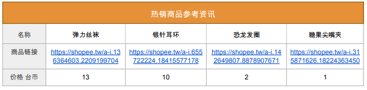 Shopee市场周报，台湾2022年10月第2周市场周报