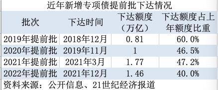 独家|监管组织地方申报2023年专项债项目:申报规模按2023年提前批额度3倍把握_领域_政府_政策性