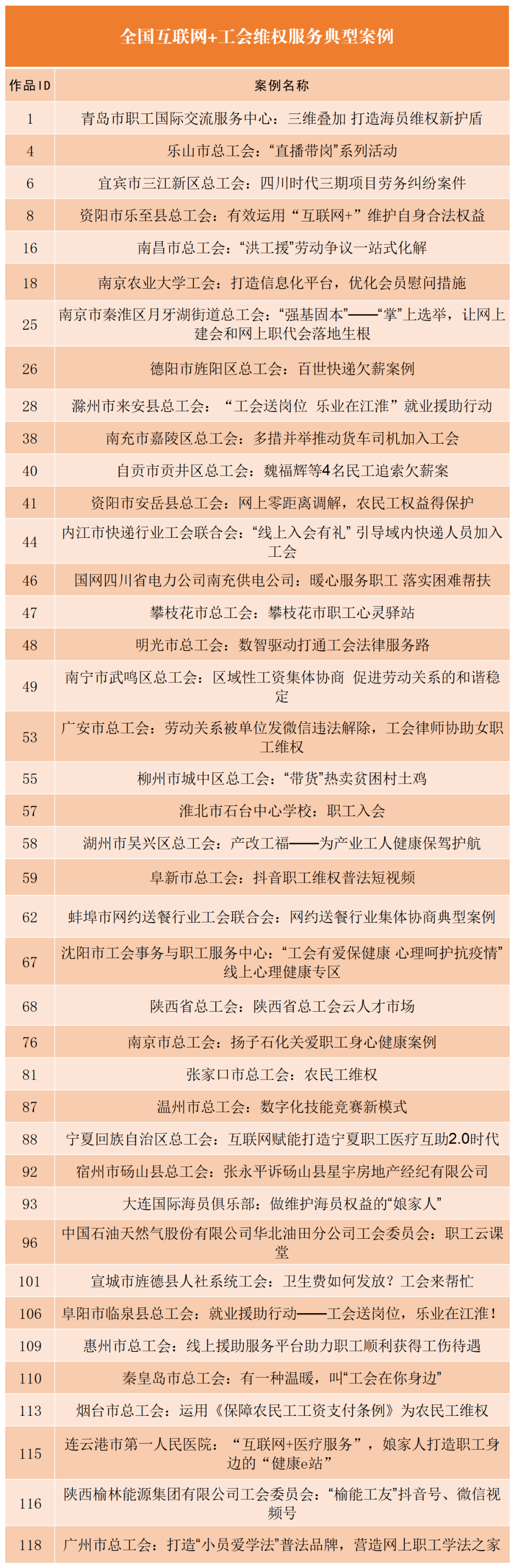 全国互联网+工会维权服务案例评选结果公布!海南省职工服务中心维权案例获评优秀案例_权益_仲裁_劳动者