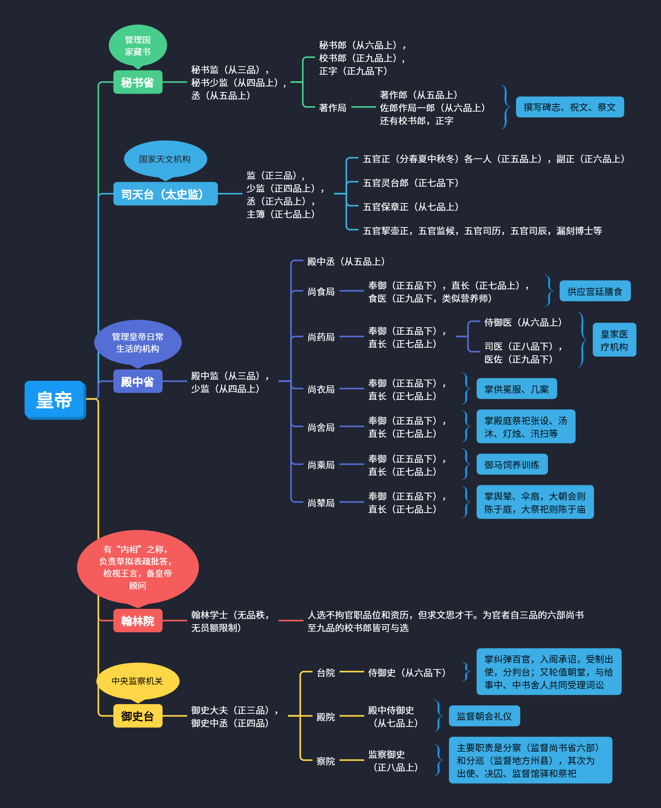 唐代三省六部九寺五监完整思维导图