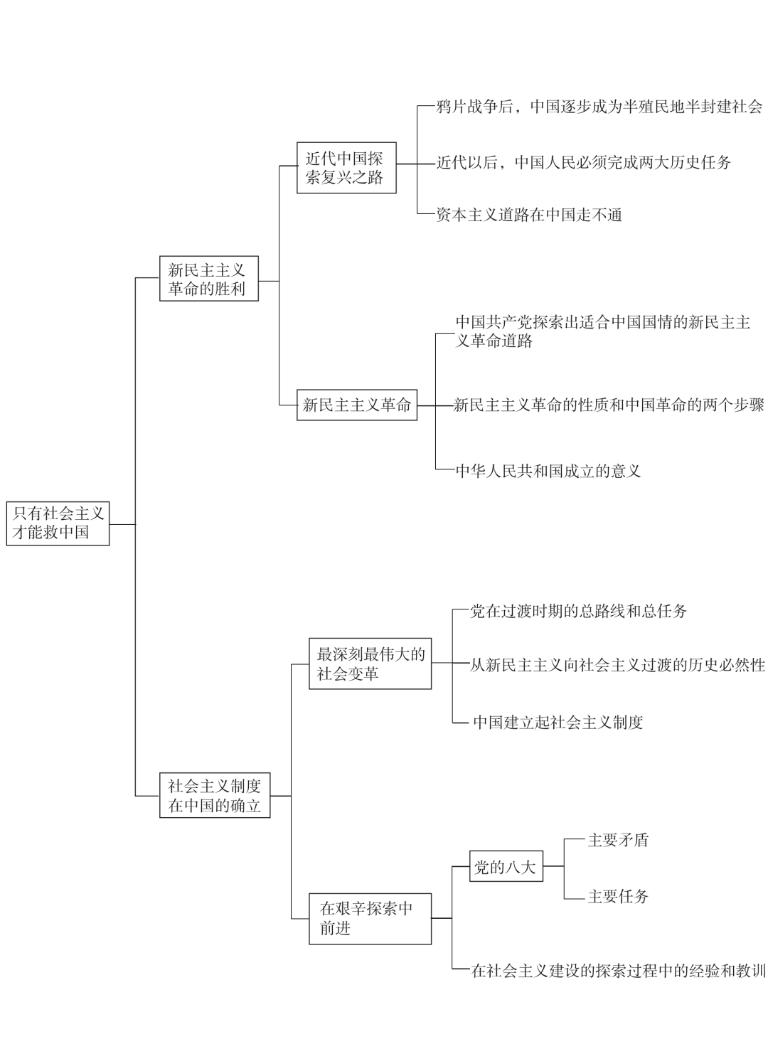 建设富强中国思维导图图片