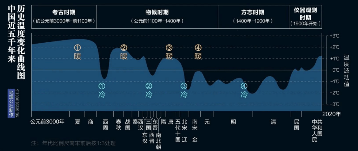 作為對比,現在的全球平均氣溫只比工業化前時代