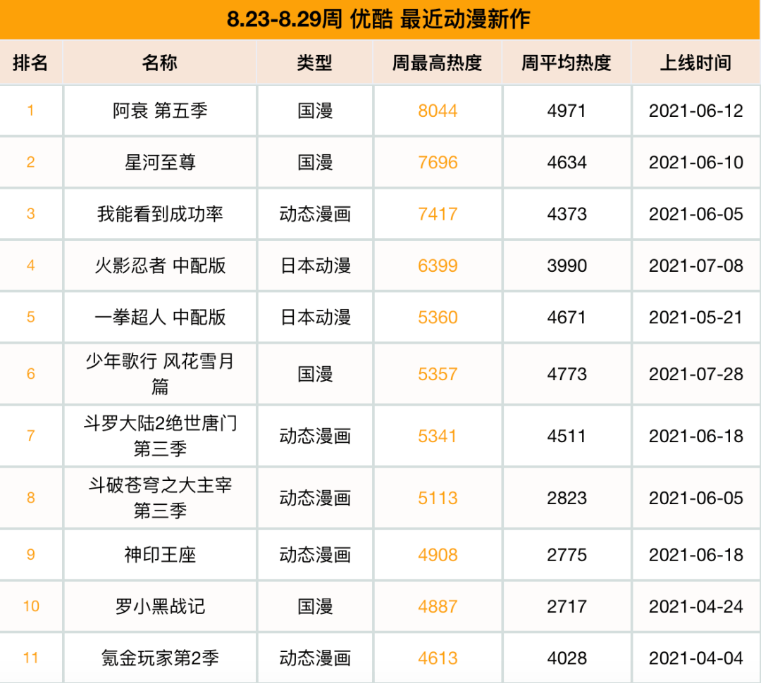 注:本排行只选取过去6个月内上线的动漫新作六,2021年第34周 爱奇艺