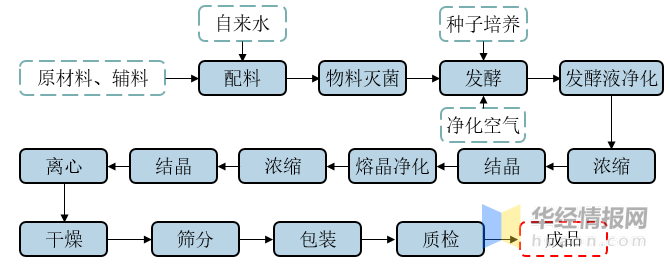 中国赤藓糖醇发酵法生产工艺流程及投资潜力预测报告_分析_甜味剂
