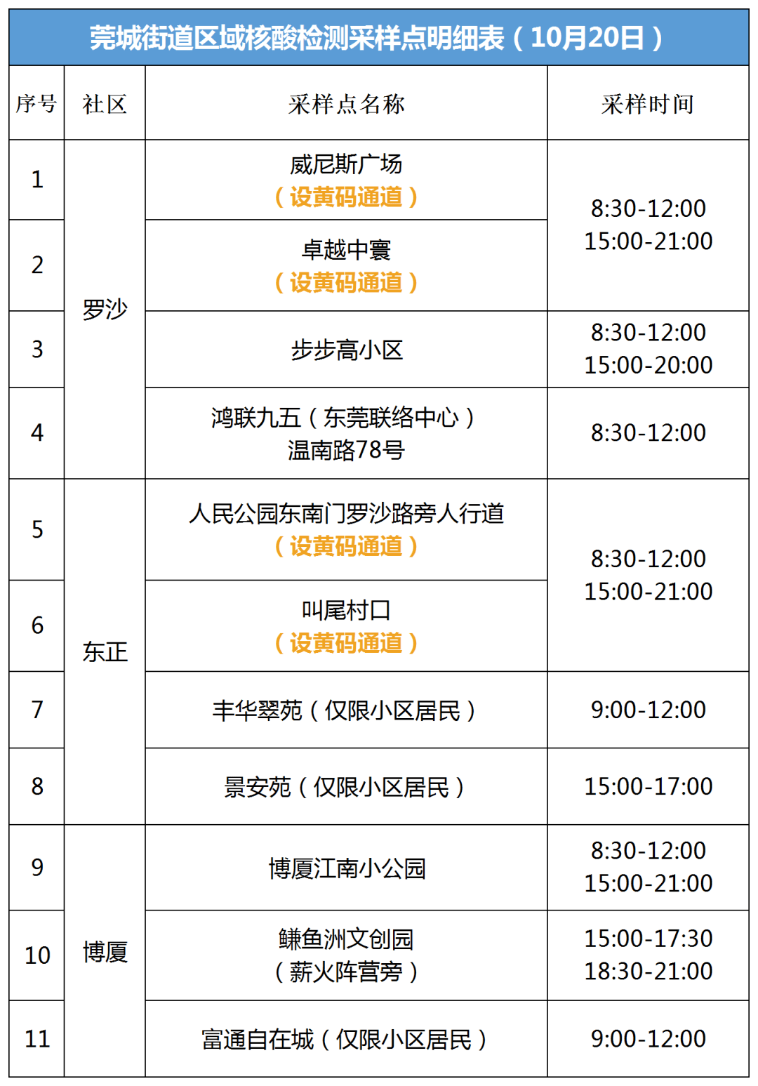 10月20日莞城街道区域核酸检测工作安排