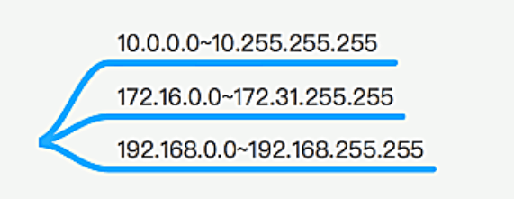 为什么局域网 IP 通常以 192.168 开头而不是 1.2 或者 193.169 ？