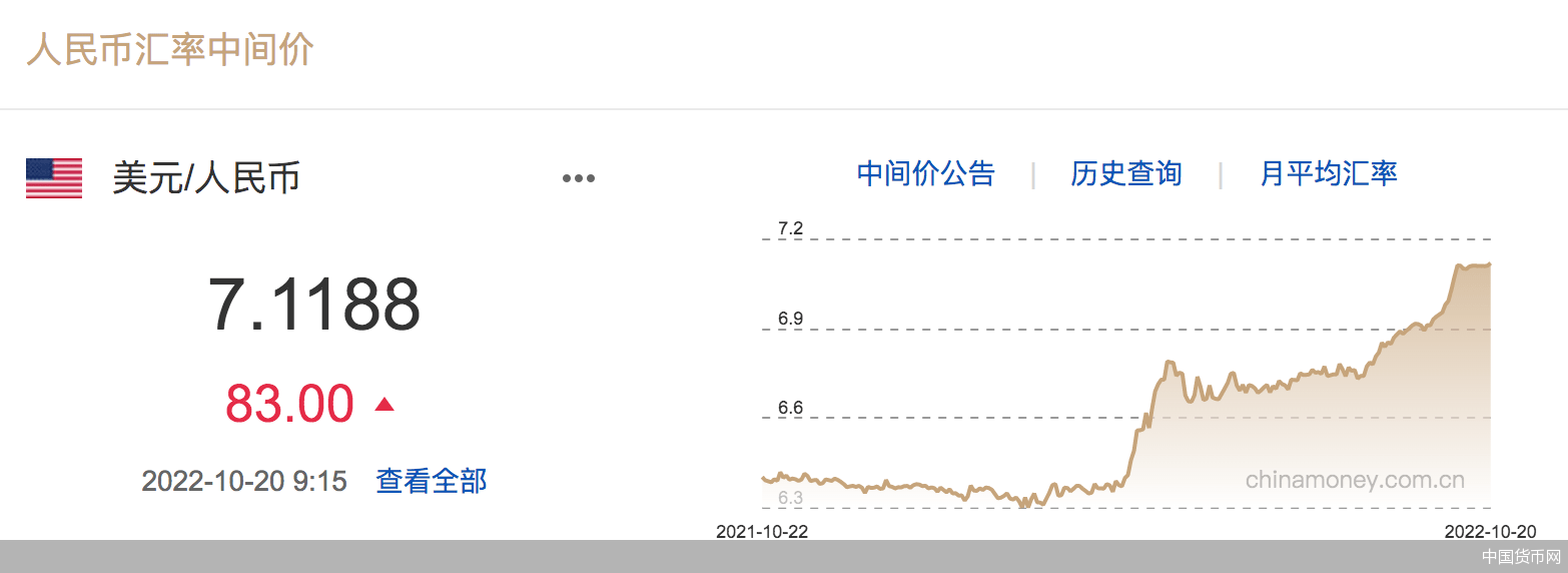 每日汇市｜人民币对美元中间价报7.1188，调贬83个基点_搜狐网