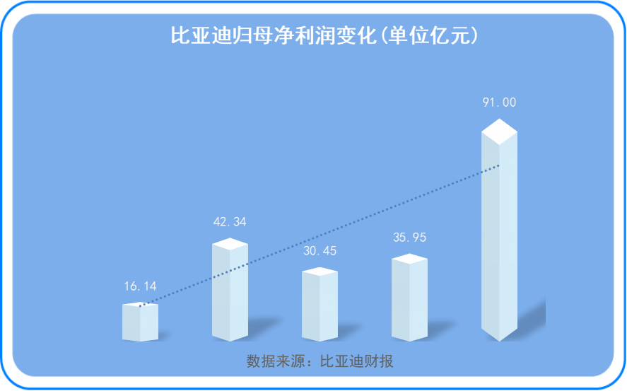 比亚迪本年最火的车是“过山车”