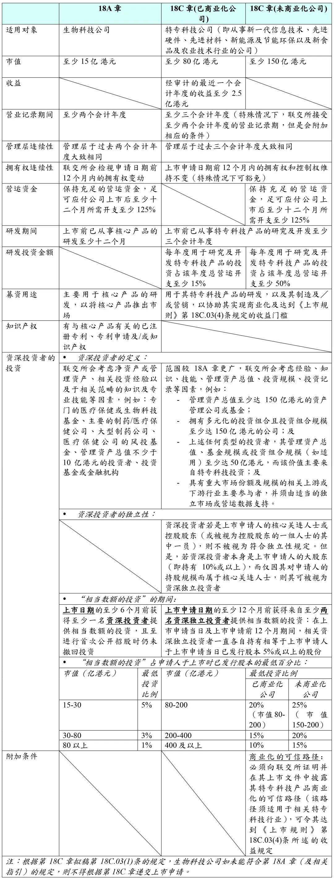 特专科技公司丨香港主板18A、18C与A股科创板上市前提面面不雅