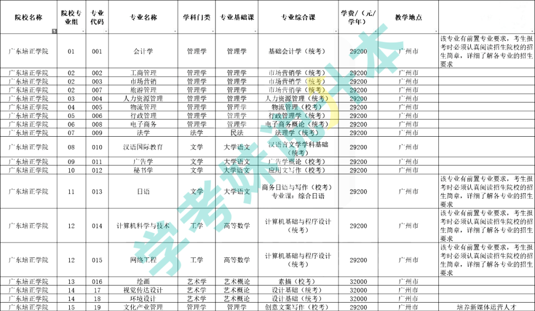 超全汇总！广东42所插本院校测验科目/专业限造/膏火！