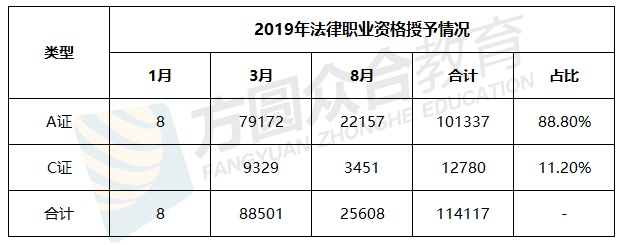 2019年法考A证通过率_律师资格考试通过率_2018年法考A证通过率