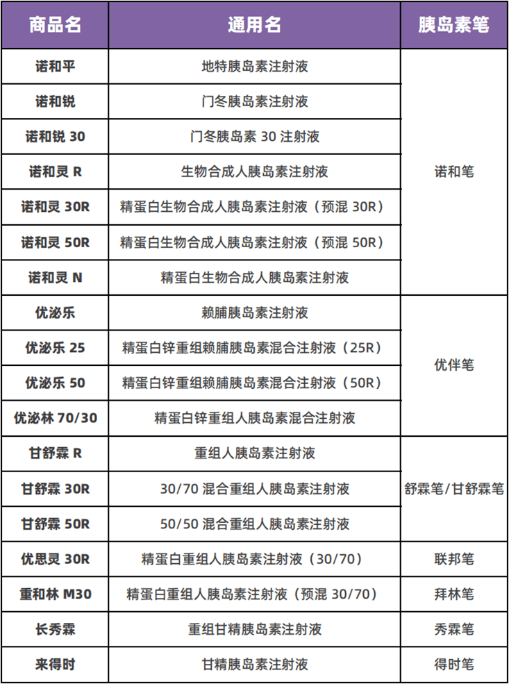 常用 18 种胰岛素若何利用？一表总结