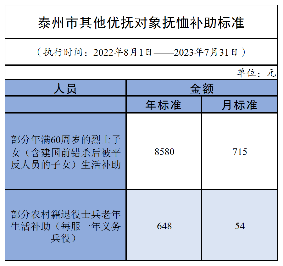 我市调整部分优抚对象抚恤补助标准