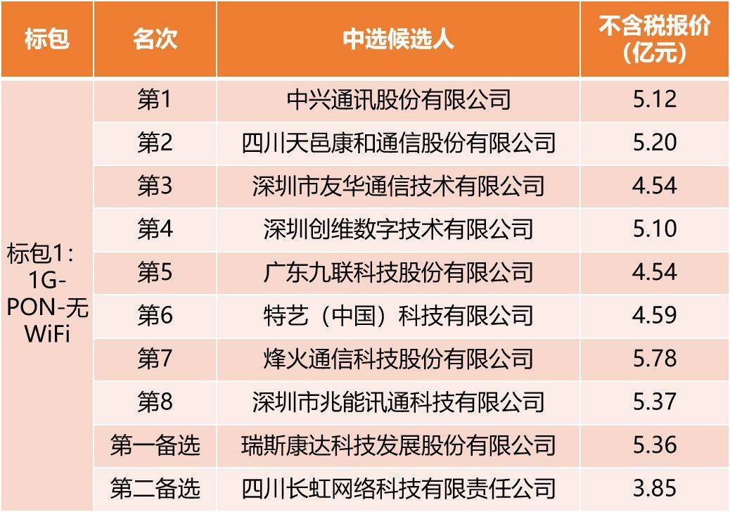 中国电信10亿大单PON网关设备开标，9家中标！