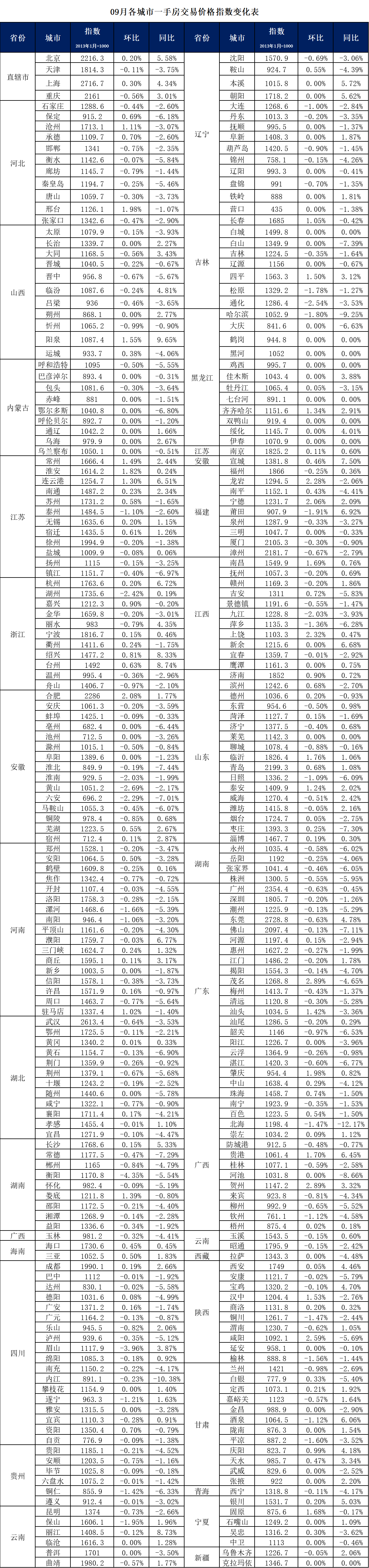 288城房价:过半城市新房价格下跌_指数_中国_全国