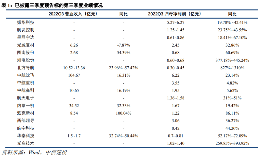 中信建投:三季报显示军工业绩高增 板块高景气有望延续升势_产业链_上市公司_标的