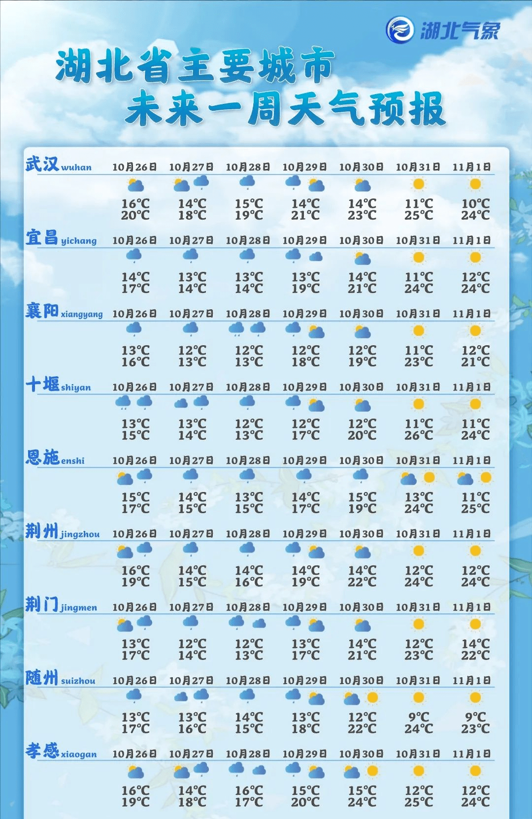未来三天,降雨降温齐上线!_湖北_阴天_小到中雨