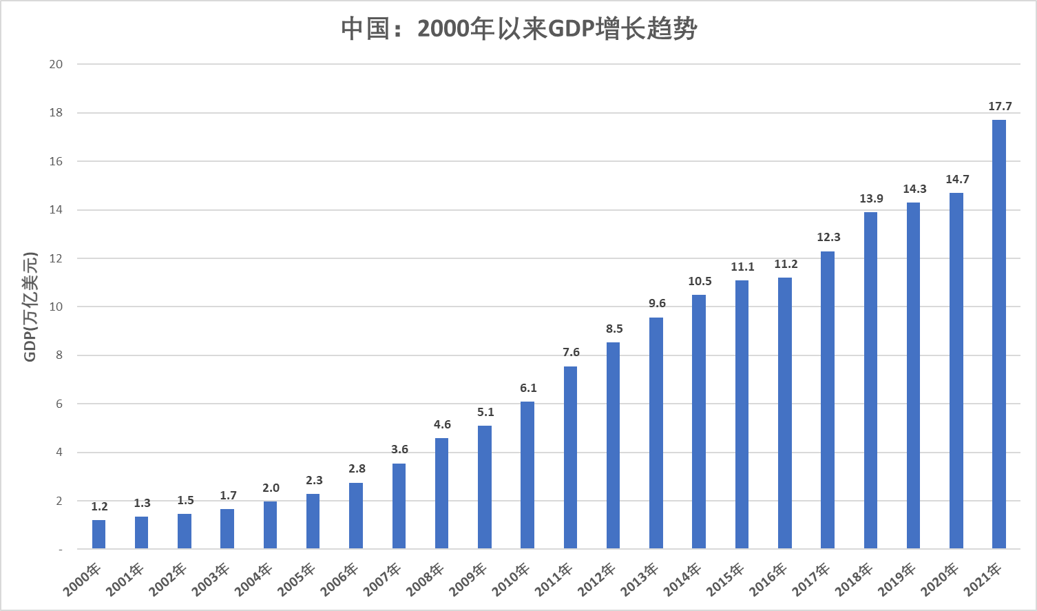 中国历年gdp总量图图片