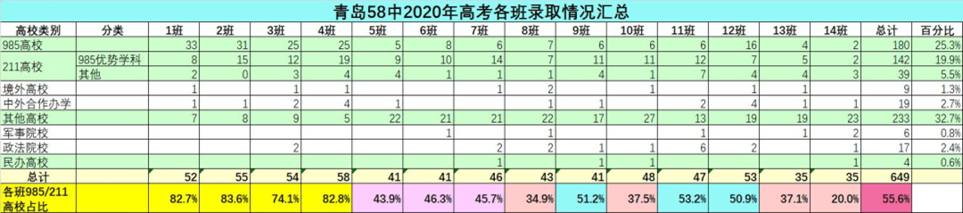 【独家爆料】青岛58中2022年高考成绩（1）——概况