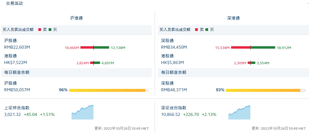 创业板指涨超3% 北向资金净流入超50亿元_成交额_数据_中国