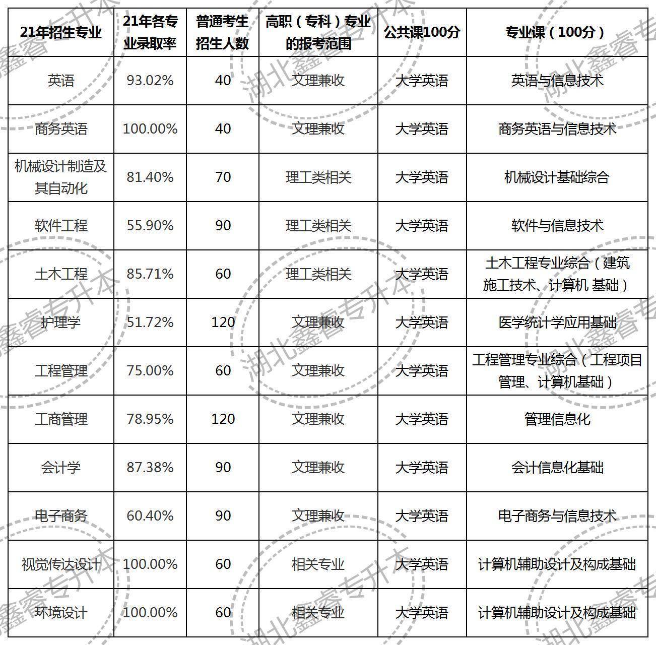 廈門城市職業技術學院專升本_廈門城市職業學院專升本_廈門城市職業學校專升本概率