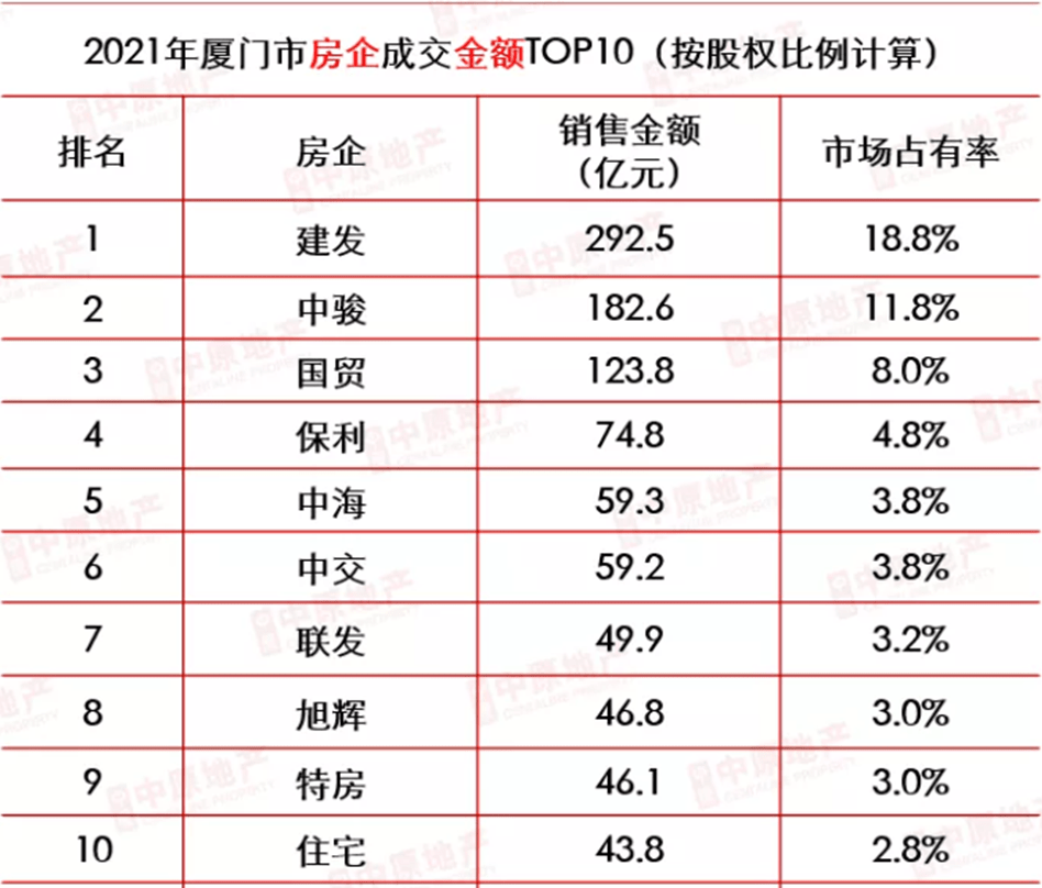 2022集中土拍“黑马”·厦门轨道集团 与房企战略性重组后，这家地铁公司以125亿冲上拿地榜top20 建设 项目 厦门