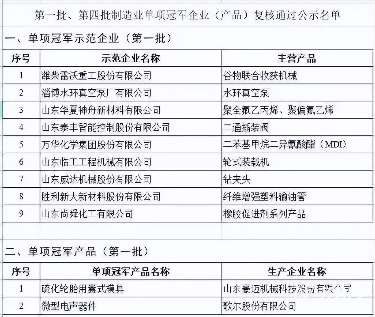 第七批国家级制造业单项冠军公示，这些鲁企入选 企业 产品 市场