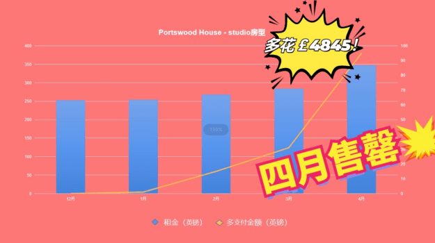 南安高奢学生公寓Portswood house C位出道，就差你一票！！