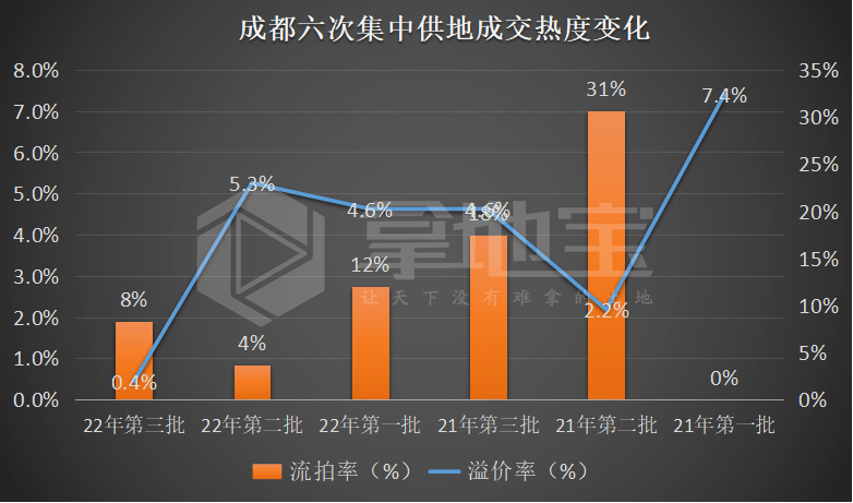 44宗!收金325亿元!成都三批次集中供地落幕!_地块_成交_总价